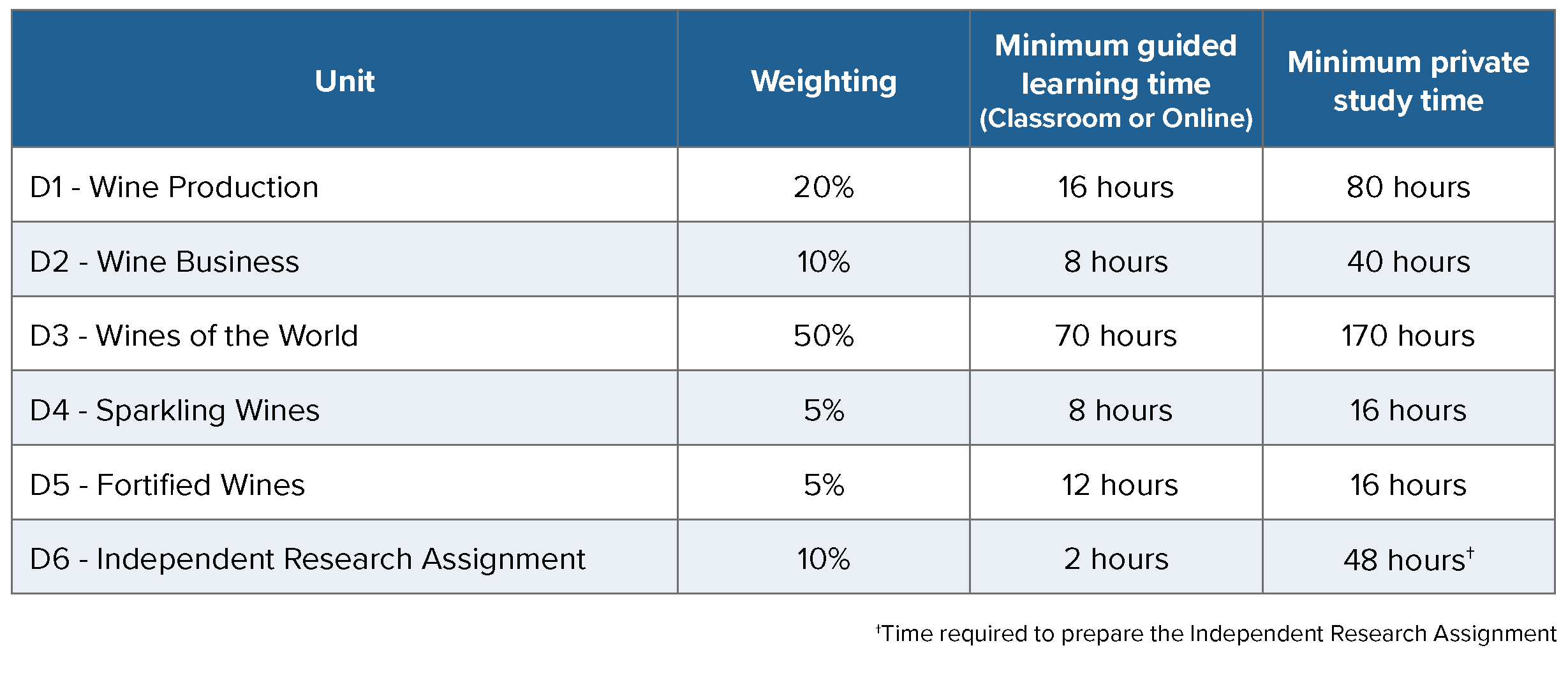 Level 4 Diploma in Wines, course weighting and minimum guided learning time and private study time